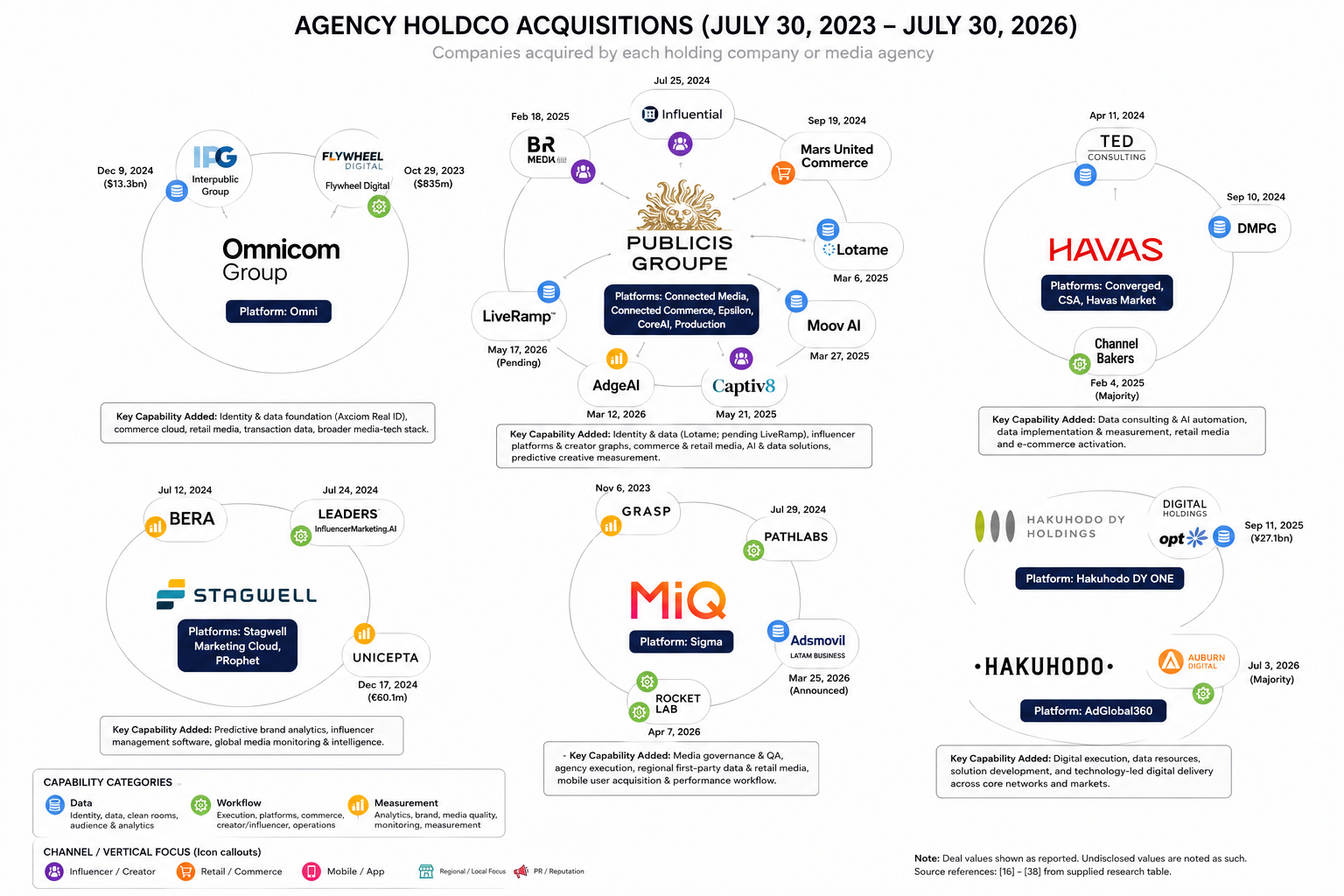 Agency holding company acquisitions from July 2023 to July 2026