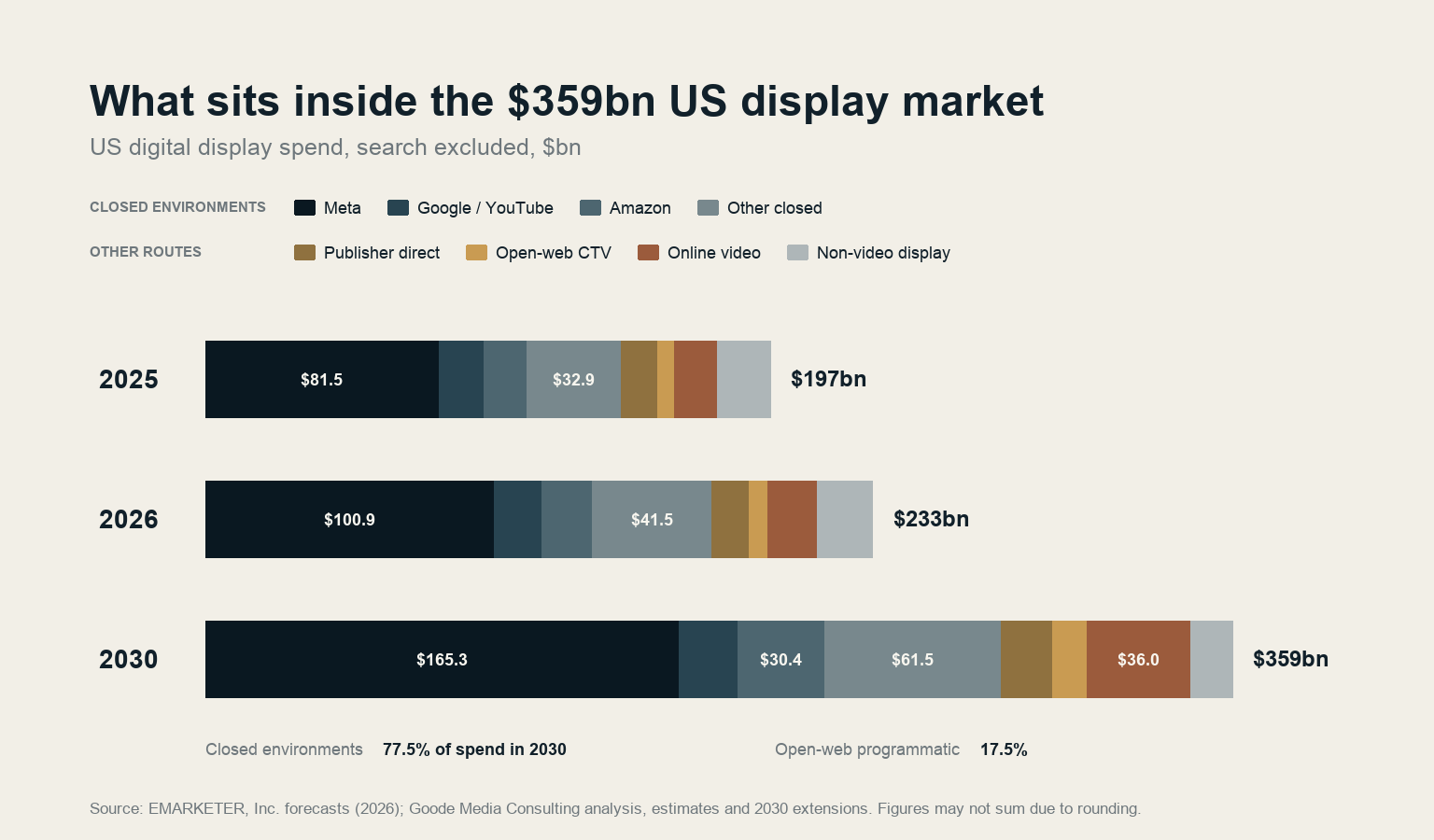 Stacked bars showing Meta, Google and YouTube, Amazon, other closed environments, publisher direct and three open-web segments within US digital display spend from 2025 to 2030