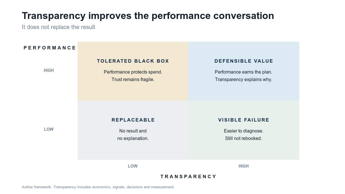 A matrix showing how transparency improves the performance conversation without replacing results